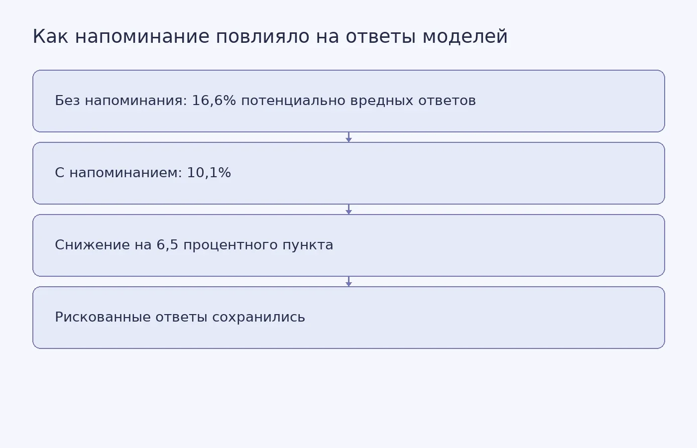 Сравнение доли потенциально вредных ответов языковых моделей с напоминанием о безопасности и без него; схема показывает результаты тестирования, а не клинический риск для пациентов.