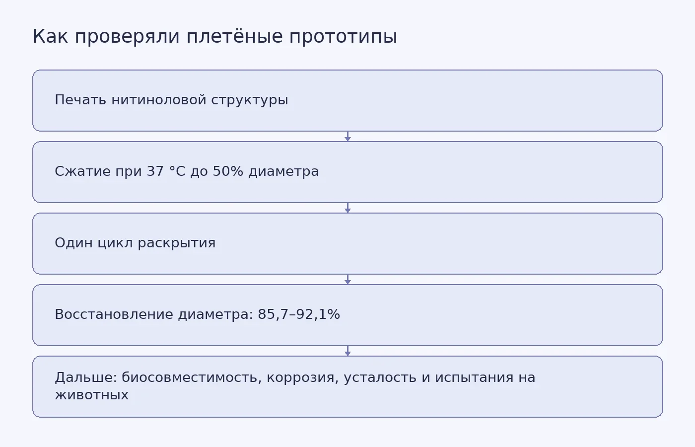 Последовательность изготовления и механической проверки плетёных нитиноловых прототипов и необходимые дальнейшие испытания
