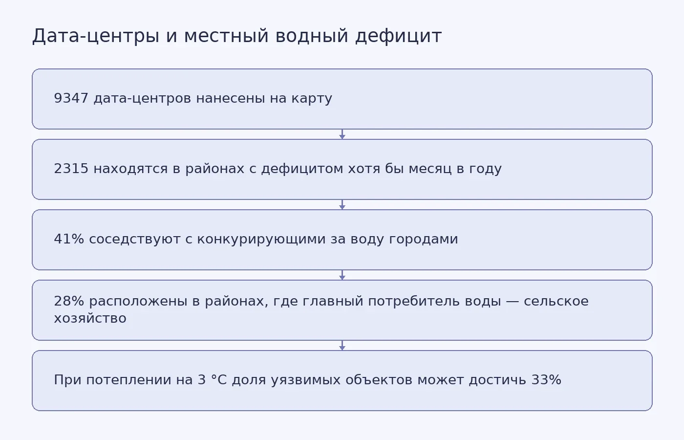 Схема показывает метод сопоставления расположения дата-центров с местным водным дефицитом, соседством с городами и сельским хозяйством и модельной оценкой при потеплении.
