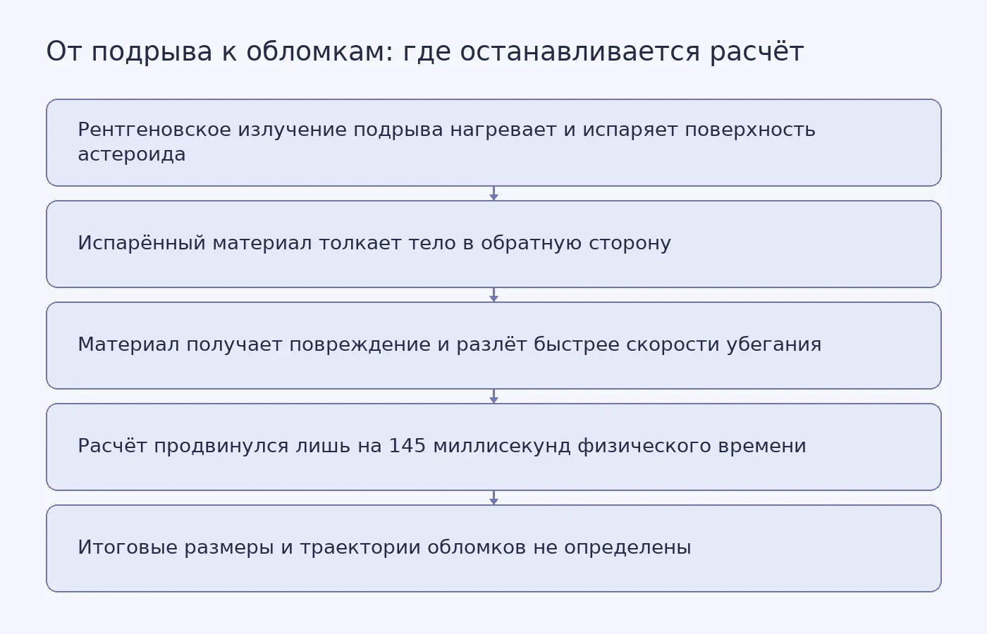 Схема показывает последовательность от ядерного подрыва у поверхности астероида до момента, на котором расчёт останавливается, не определив судьбу обломков