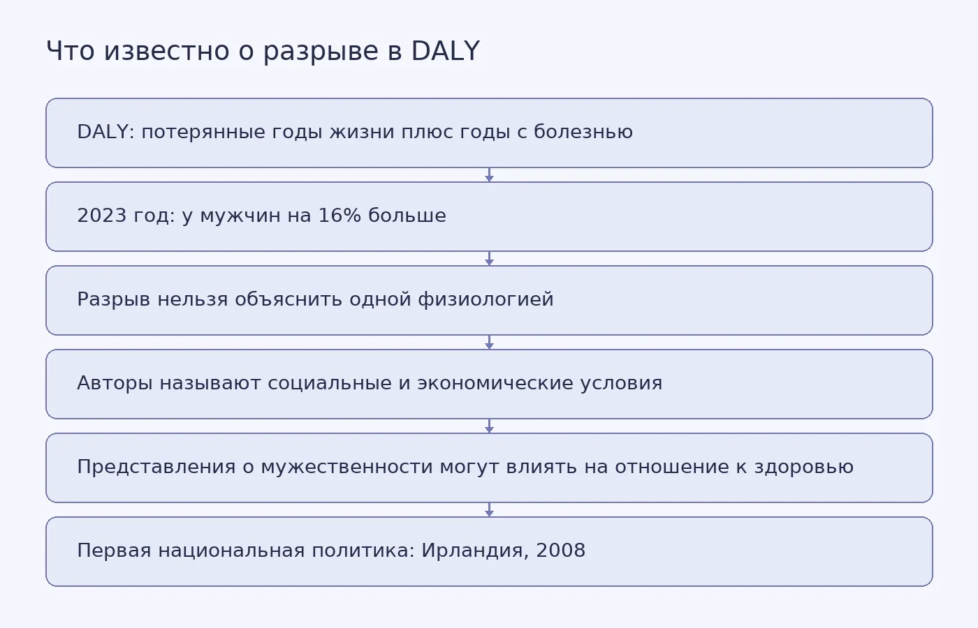 Схема: DALY складывается из лет, потерянных при преждевременной смерти, и лет, прожитых с болезнью; в 2023 году у мужчин показатель был на 16% выше, чем у женщин. Авторы не объясняют разрыв одной физиологией и называют социальные и экономические условия, а первую национальную политику по мужскому здоровью Ирландия приняла в 2008 году.
