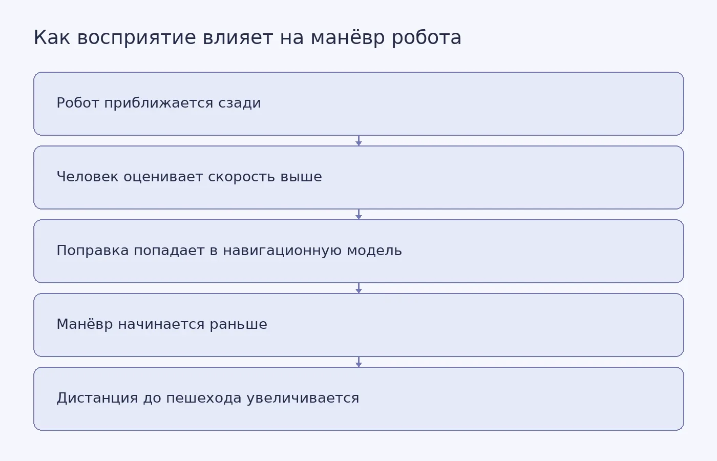 Схема показывает связь между приближением робота сзади, завышенной субъективной оценкой скорости и более ранним началом обхода в симуляции