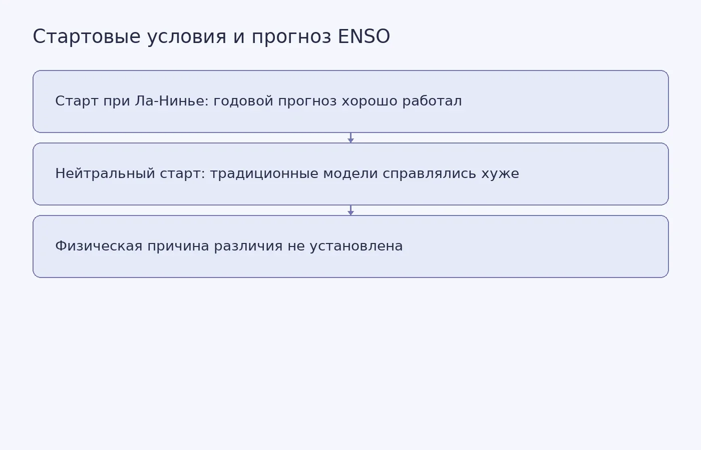 Схема показывает связь между состоянием океана в начале расчёта и качеством годового прогноза ENSO, а также отмечает, что механизм различия пока не выяснен.