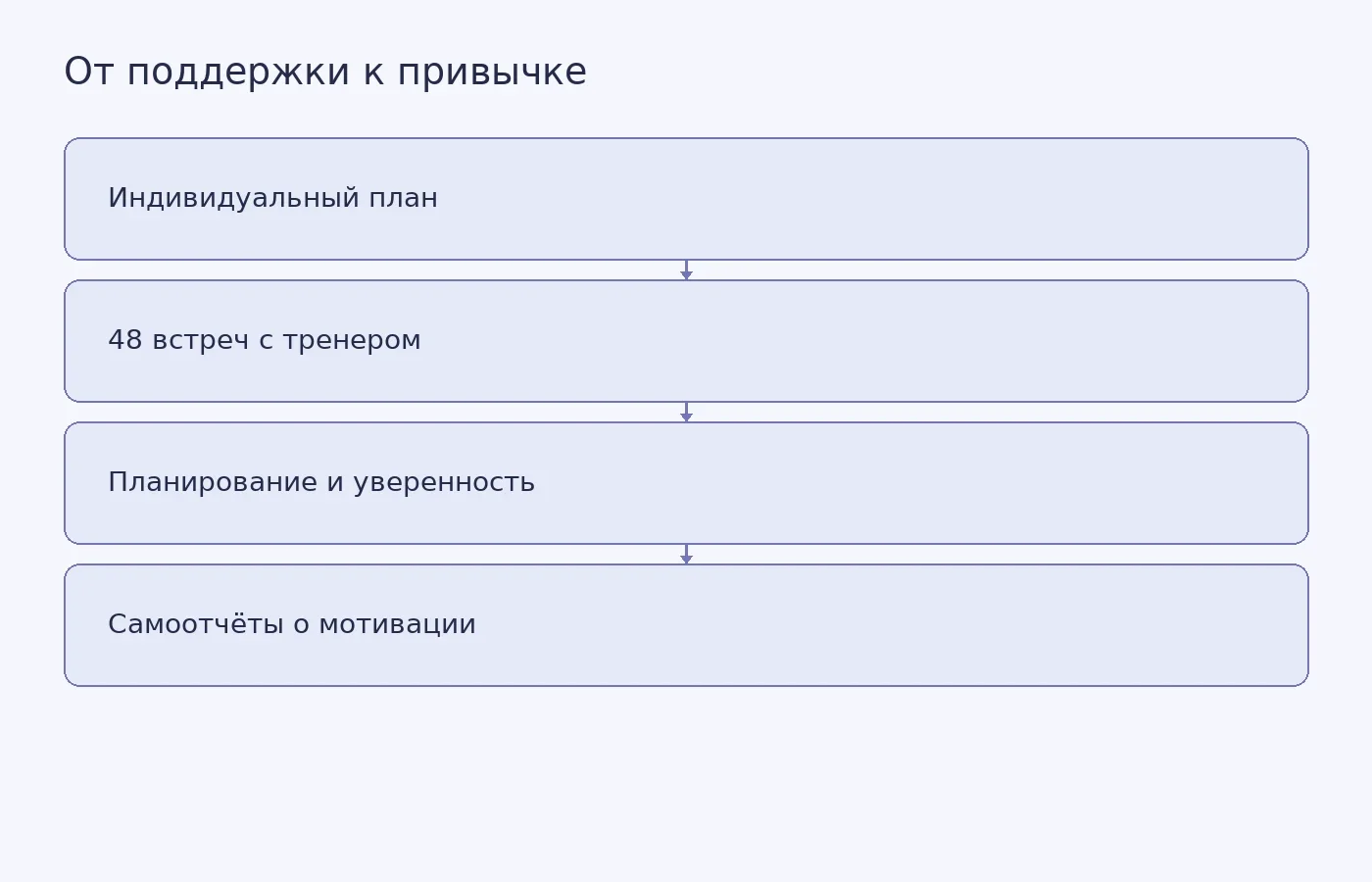 Концептуальная схема показывает логику трёхлетней программы поддержки и мотивационные показатели, которые оценивали участники; она не изображает доказанную причинную связь с рецидивами или выживаемостью.