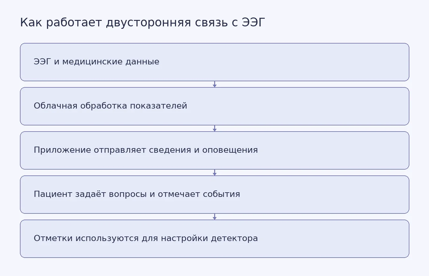 Схема показывает путь данных от ЭЭГ через защищённое облако к приложению и обратную передачу ответов пациента для настройки детектора приступов.