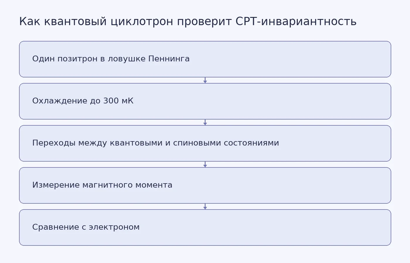 Схема показывает путь от удержания одного позитрона и измерения переходов до сравнения его магнитного момента с магнитным моментом электрона для проверки CPT-инвариантности.