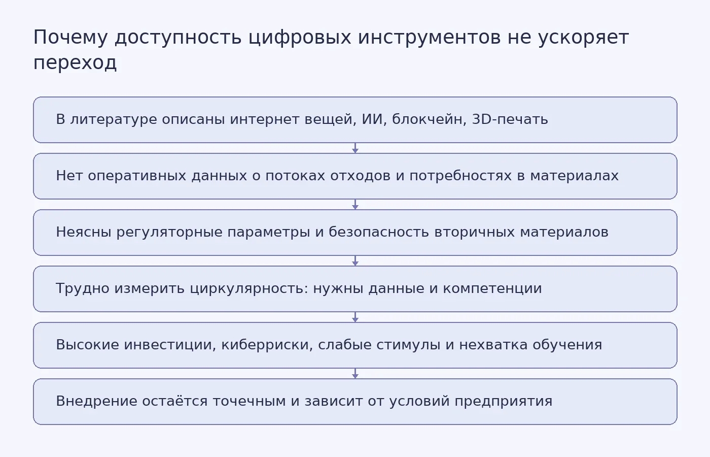 Схема показывает, что между описанной в литературе технологией и внедрением стоят информационные, регуляторные, измерительные, кадровые и финансовые барьеры.