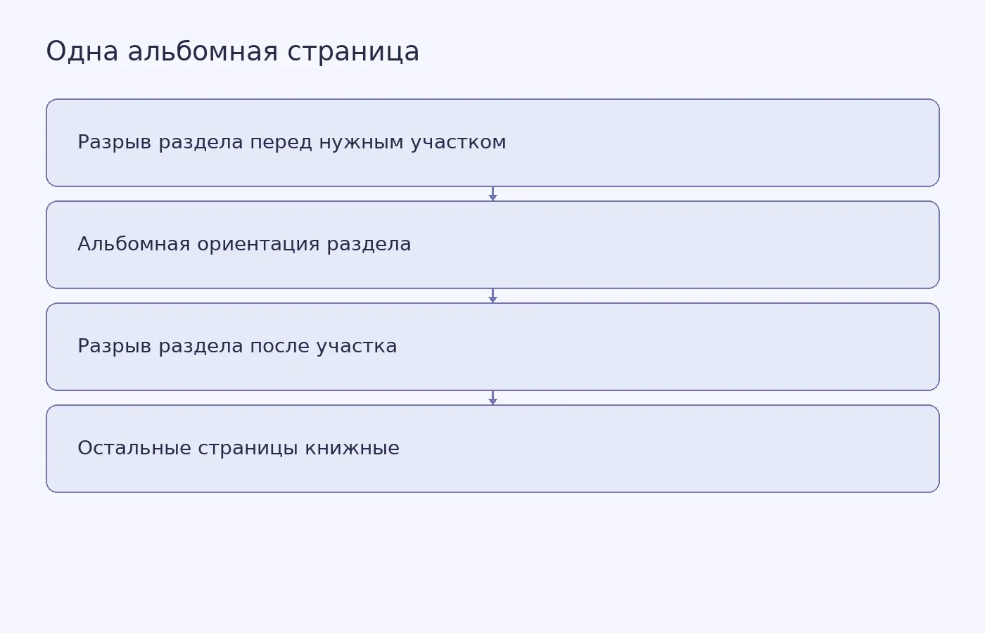 Схема показывает, как два разрыва раздела ограничивают страницу или участок документа с альбомной ориентацией между книжными страницами.