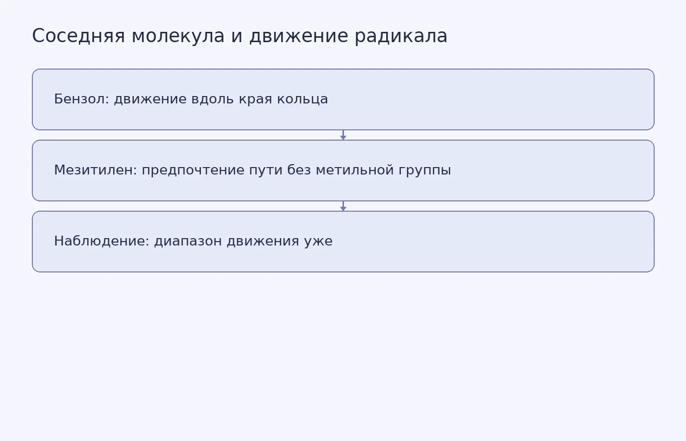 Схема сравнивает описанное в пресс-релизе поведение радикала йода рядом с бензолом и мезитиленом; она не является графиком экспериментальных данных.