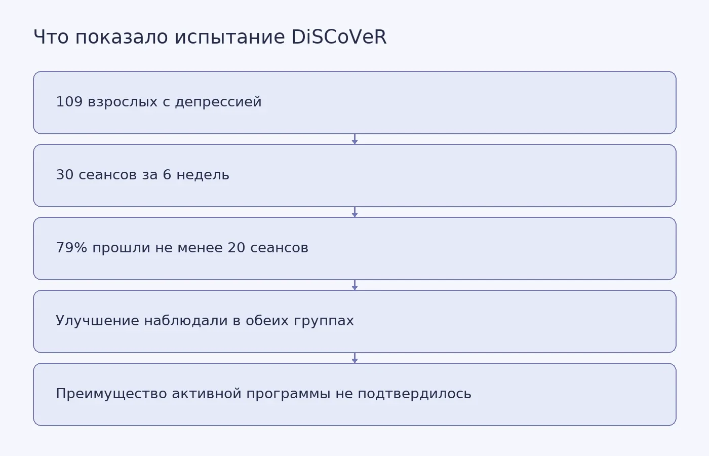 Схема показывает, что участники в основном смогли пройти домашний курс, но испытание не выявило статистически значимого преимущества активной стимуляции с когнитивной игрой над контрольной программой.