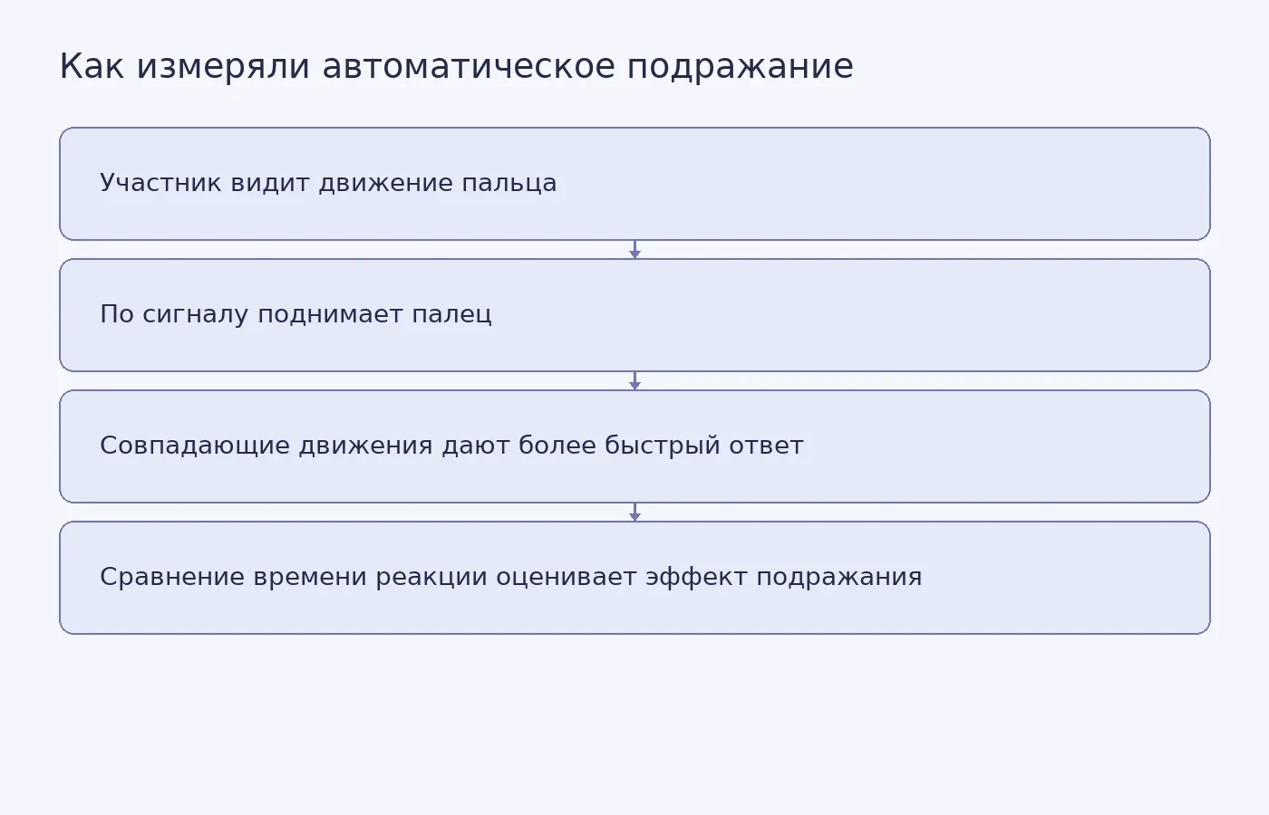 Схема компьютерной задачи и того, как разницу во времени ответа используют для косвенной оценки автоматического подражания.