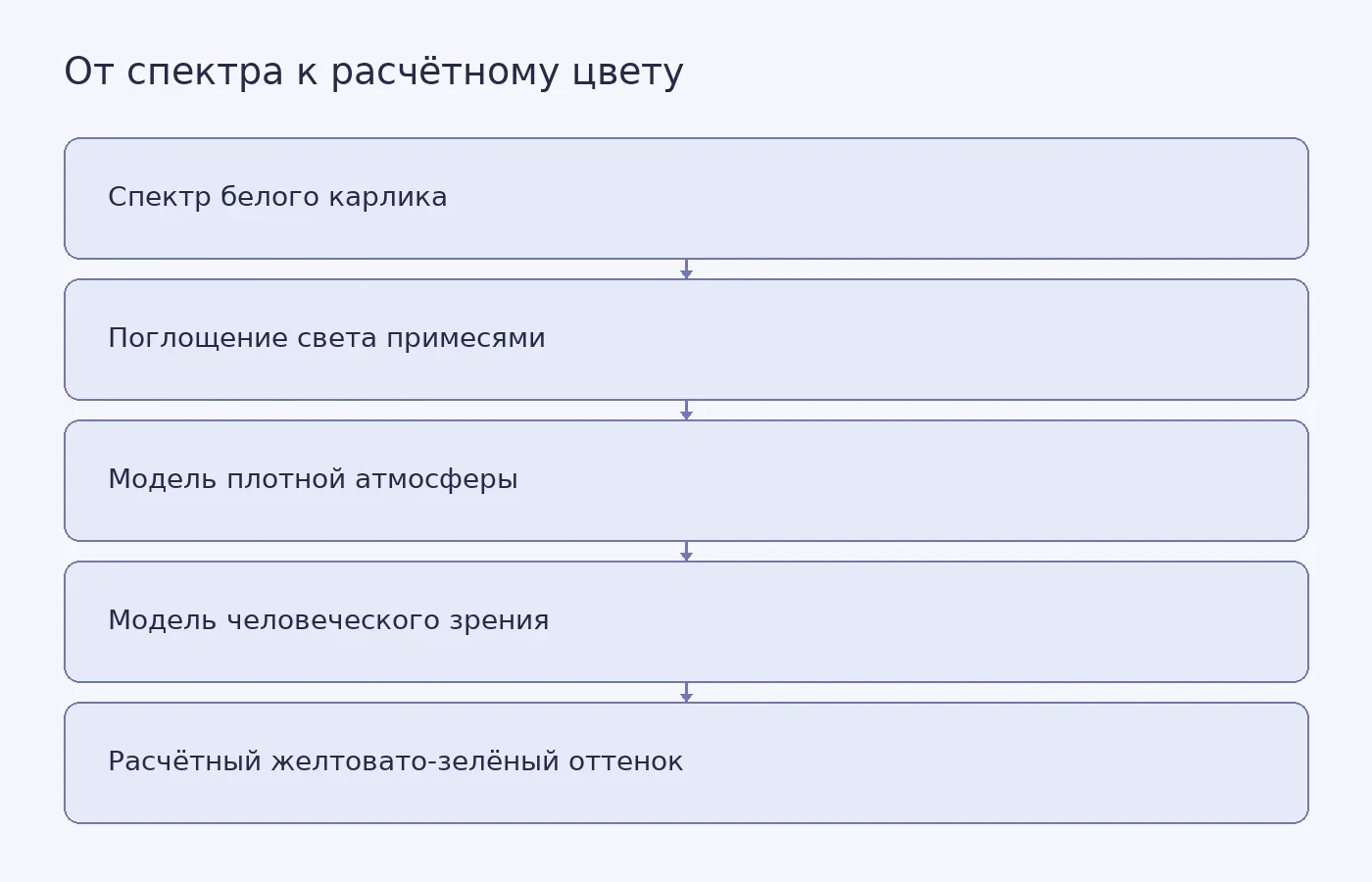 Схема показывает, как спектр и состав атмосферы белого карлика проходят через физическую модель атмосферы и модель человеческого зрения, давая расчётный цвет.