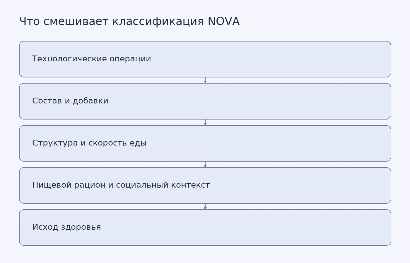 Схема показывает, почему связь NOVA4 с заболеванием может включать несколько разных причинных компонентов, а не только сам способ обработки.