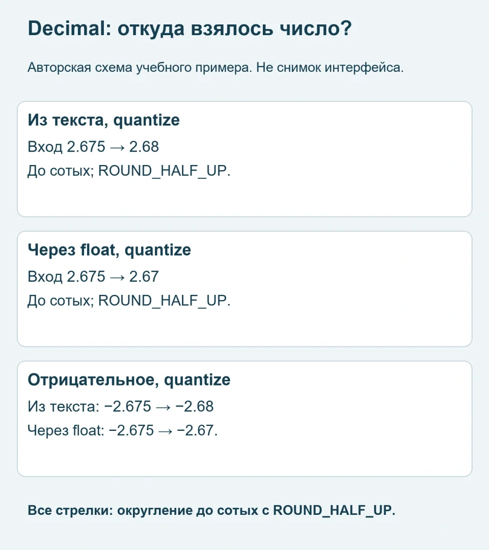 Decimal после float: почему исходная десятичная запись теряется