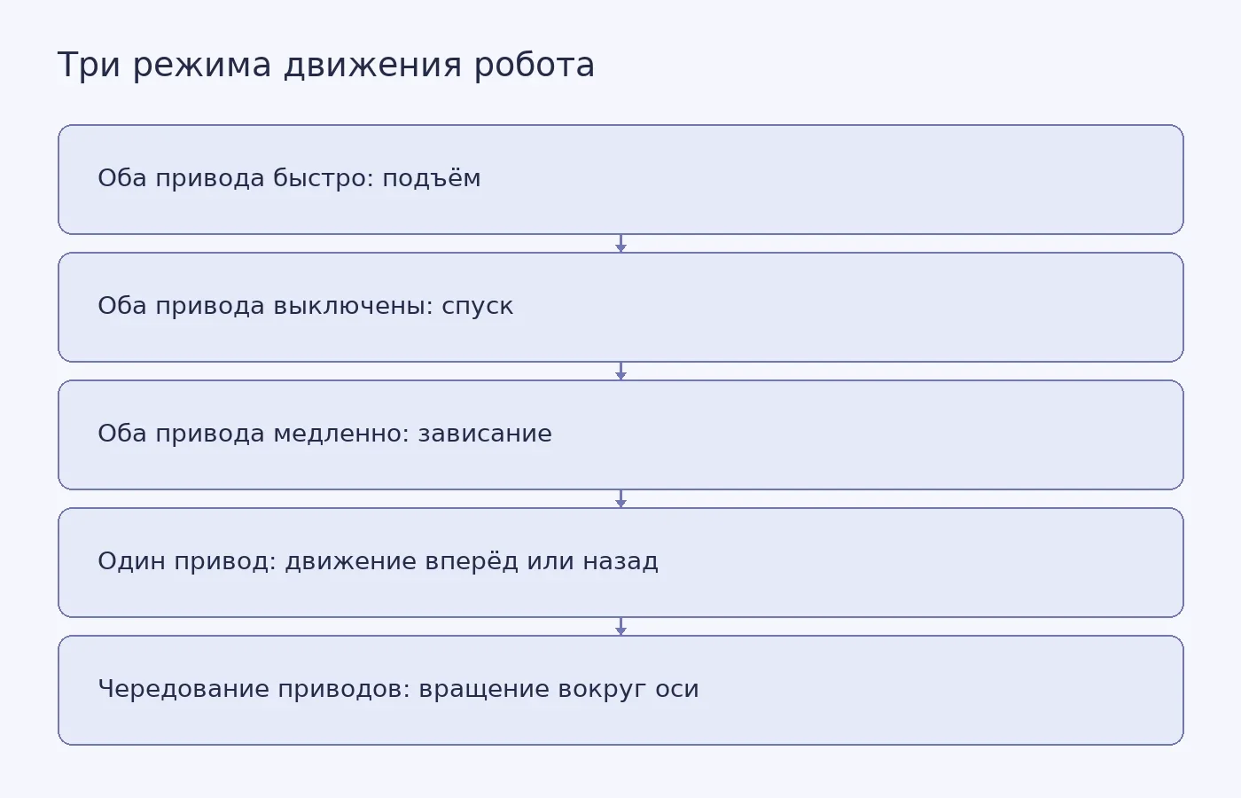 Схема показывает, как разные способы включения двух приводов дают подъём, спуск, зависание, движение вперёд-назад и вращение робота