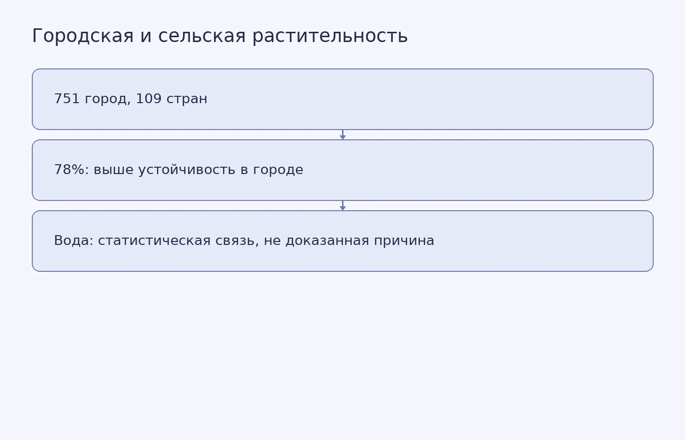 Схема показывает охват исследования, долю городов с более устойчивой растительностью и ограничение вывода о роли водного субсидирования.