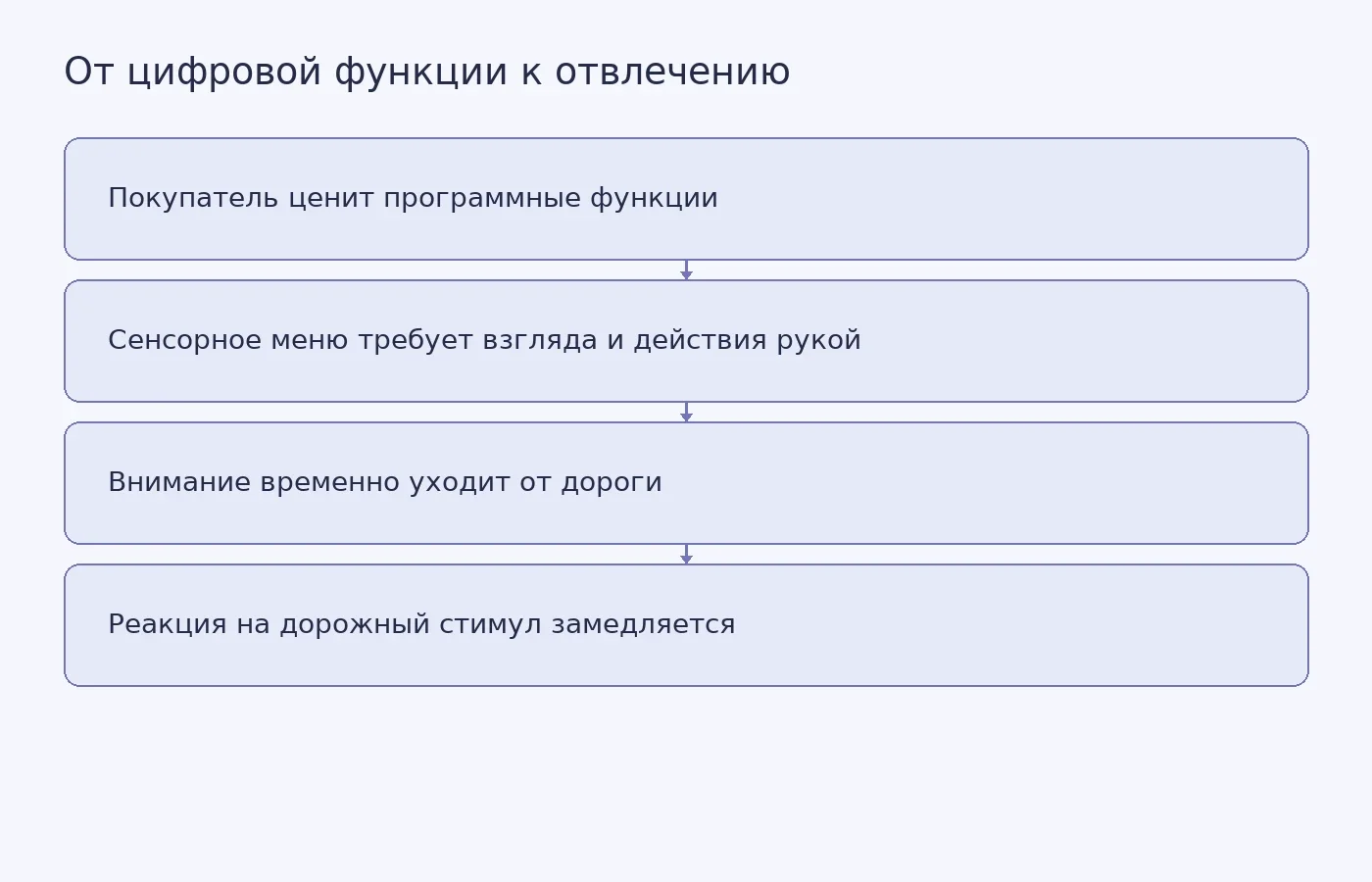 Концептуальная схема показывает возможный механизм, при котором сенсорное взаимодействие с автомобильной мультимедийной системой связано с отвлечением водителя и более медленной реакцией.