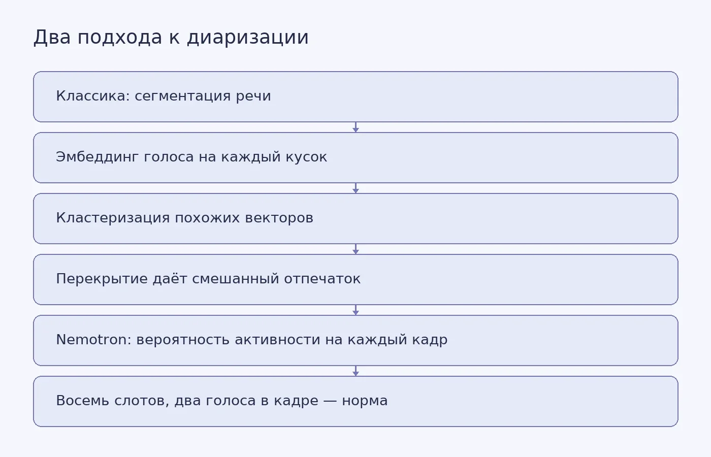 Схема сравнивает два пути диаризации: кластеризацию отпечатков голоса и покадровое решение о активности каждого из восьми голосовых слотов