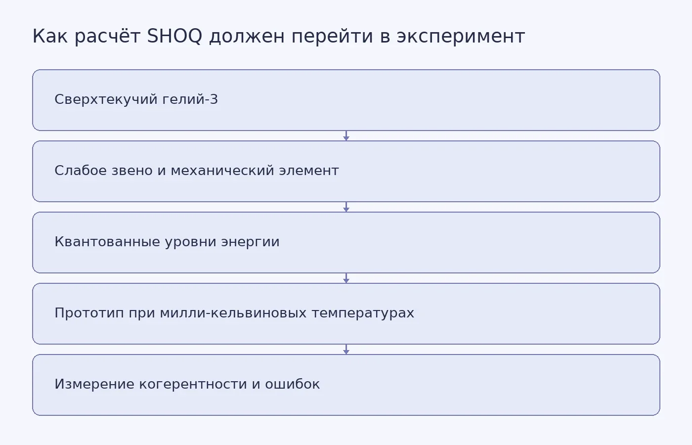 Схема показывает путь от конструкции на сверхтекучем гелии-3 и квантованных уровней энергии к созданию прототипа и измерению его характеристик
