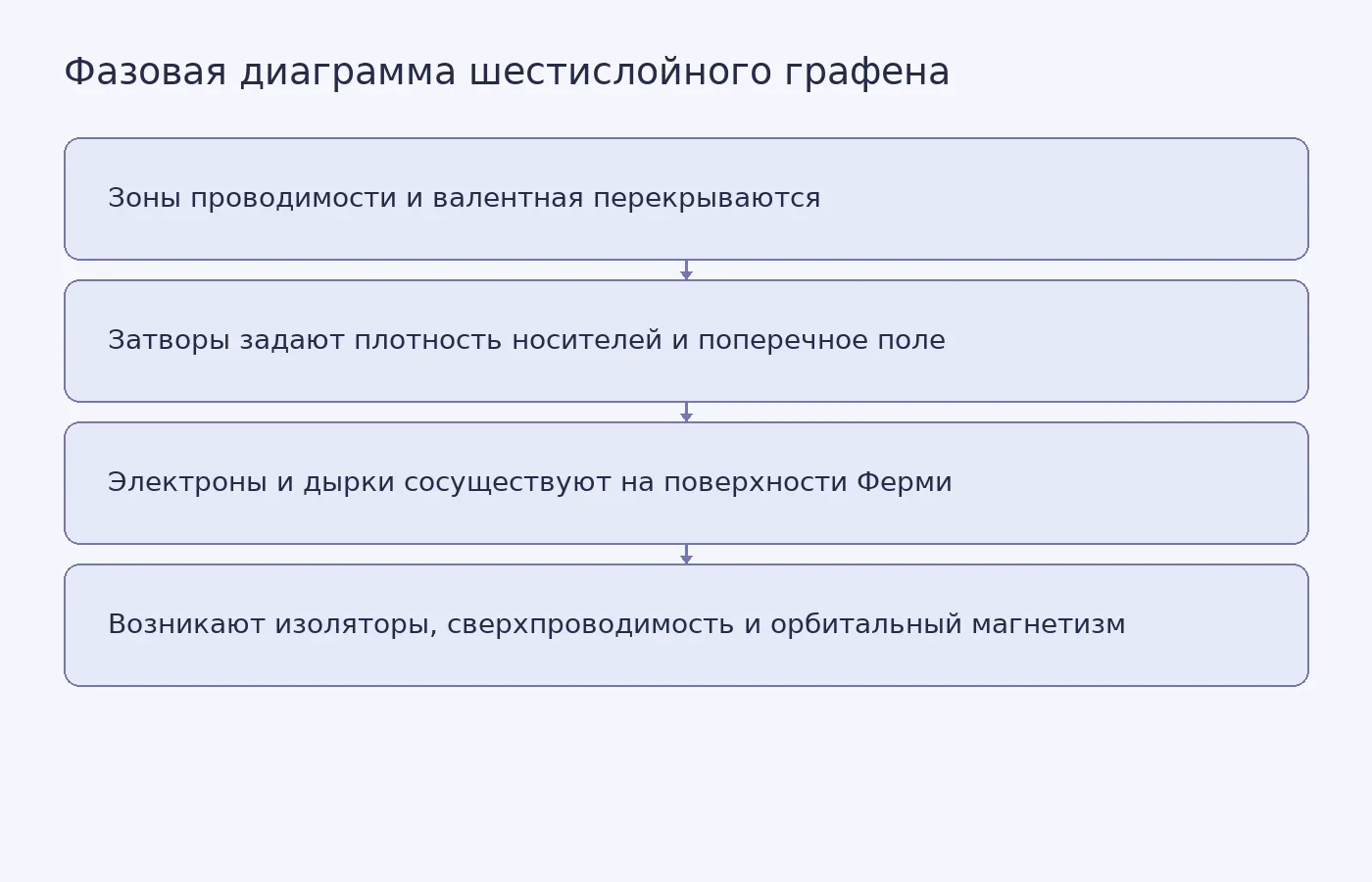 Схема показывает, как настройка затворов переводит шестислойный графен через разные квантовые состояния