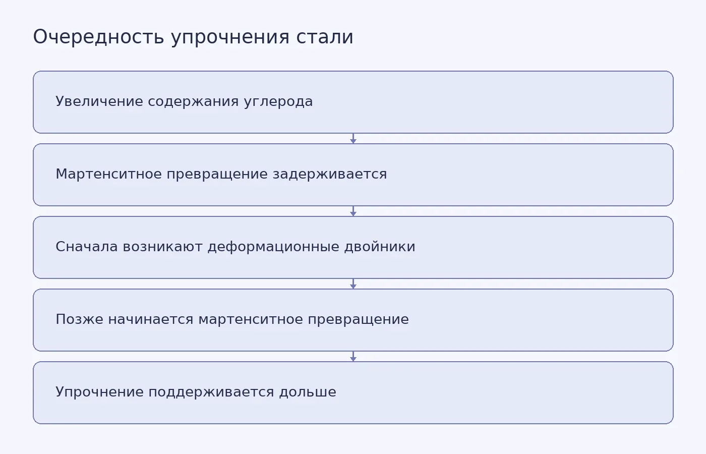 Схема показывает предложенную исследователями последовательность механизмов упрочнения стали Fe-4Ni-0.6C и её связь с равномерным удлинением почти на 140%.