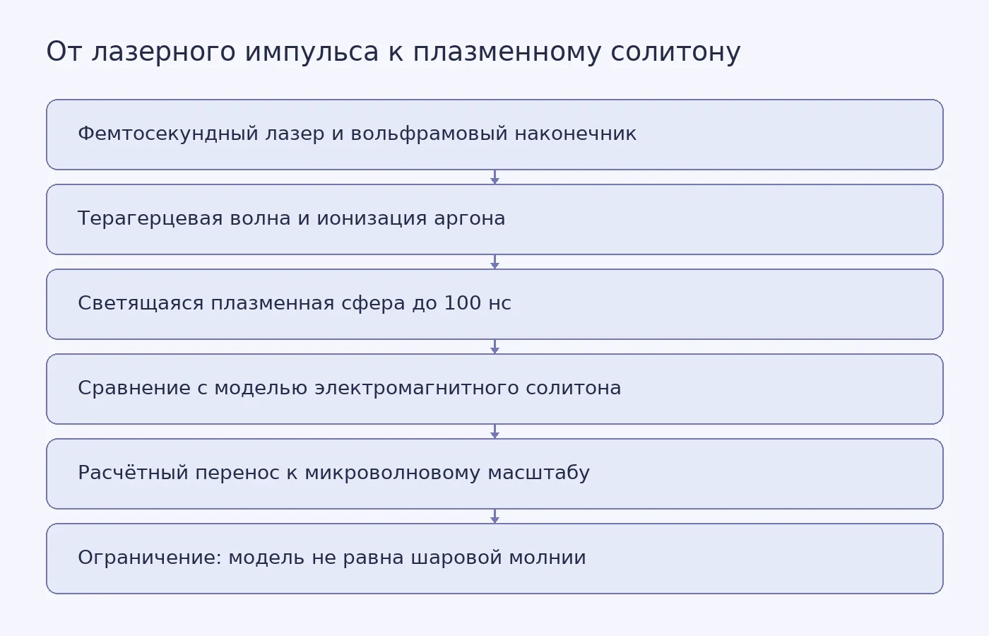 Схема показывает создание светящейся плазменной сферы в струе аргона, сравнение её динамики с моделью солитона и ограничение расчётного масштабирования к природной шаровой молнии