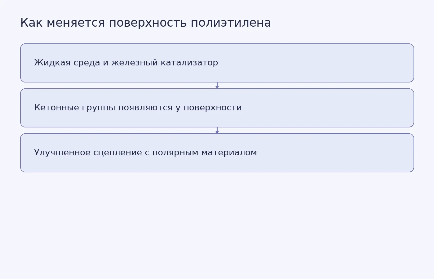 Схема показывает, как каталитическое окисление меняет поверхностный слой полиэтилена, не затрагивая существенно его объёмные свойства.