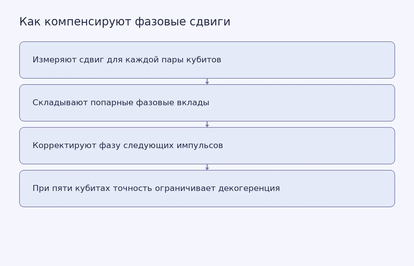 Схема измерения попарных фазовых сдвигов, их сложения и компенсации при параллельном управлении кремниевыми кубитами.
