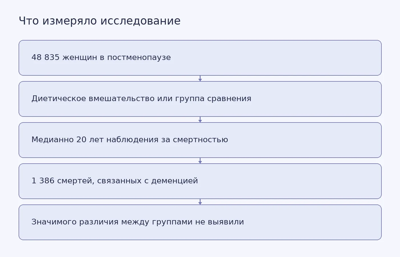 Схема показывает устройство анализа: распределение участниц по группам, длительность наблюдения и результат по смертности от деменции, а не по числу новых диагнозов.