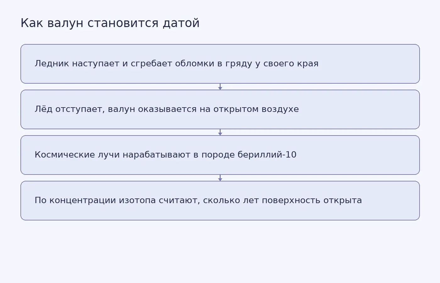 Схема накопления бериллия-10 в валуне после отступания ледника: по концентрации изотопа определяют возраст морены