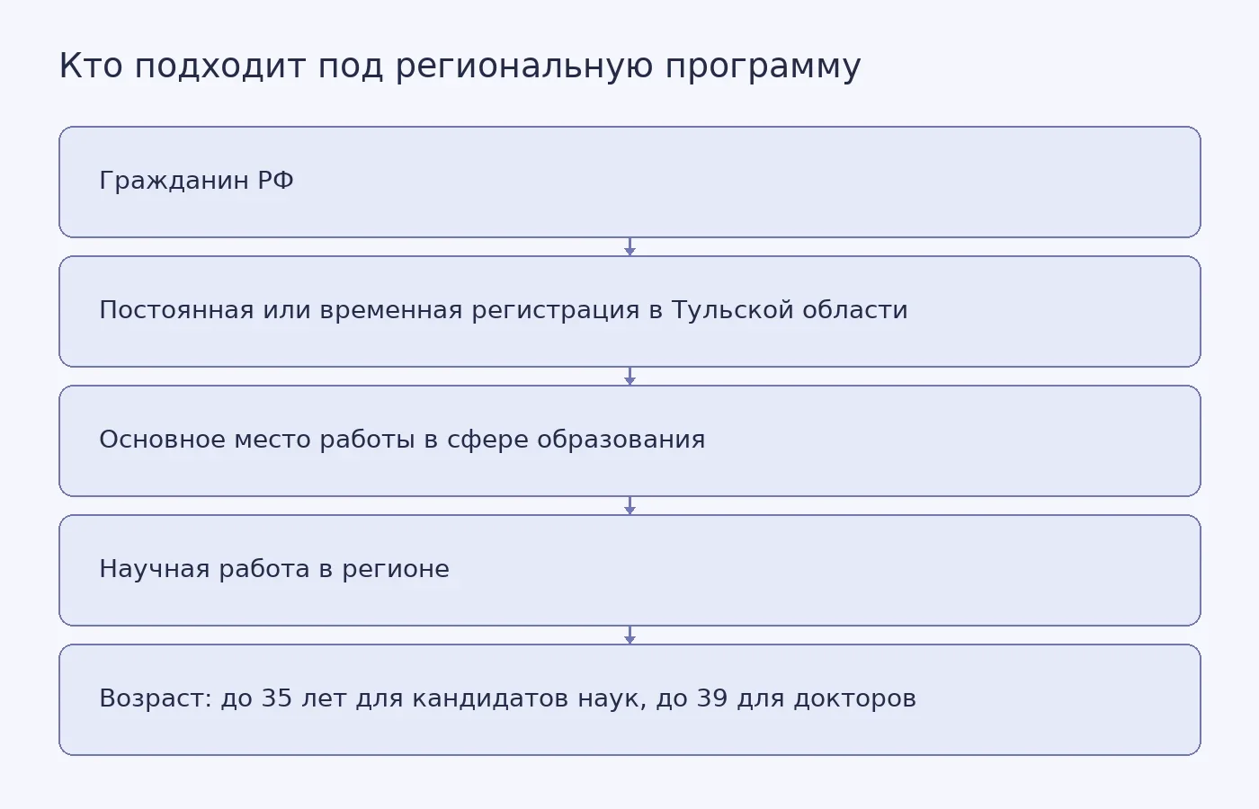 Схема перечисляет условия участия в тульской программе «Ипотека для семейного счастья» для молодых учёных