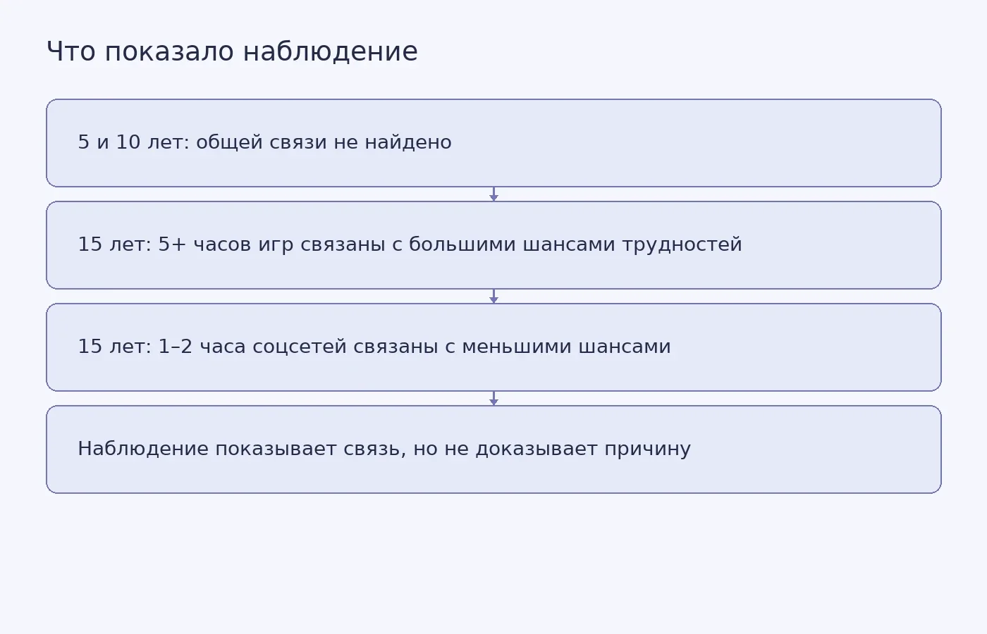 Схема сравнивает результаты по возрастам и видам экранных занятий и показывает ограничение причинных выводов