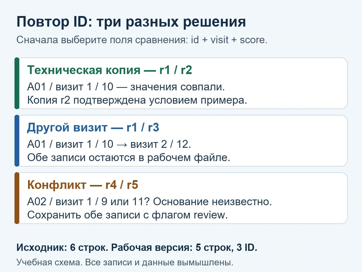 Одинаковый ID в таблице: как отличить дубликат от повторного наблюдения