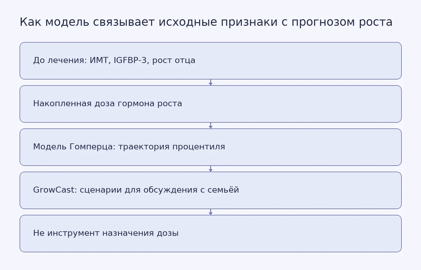 Схема показывает, что исходные признаки ребёнка и накопленная доза гормона роста подаются в модель Гомперца, которая строит прогноз процентиля роста; результат используется для обсуждения с семьёй, но не для расчёта дозы.
