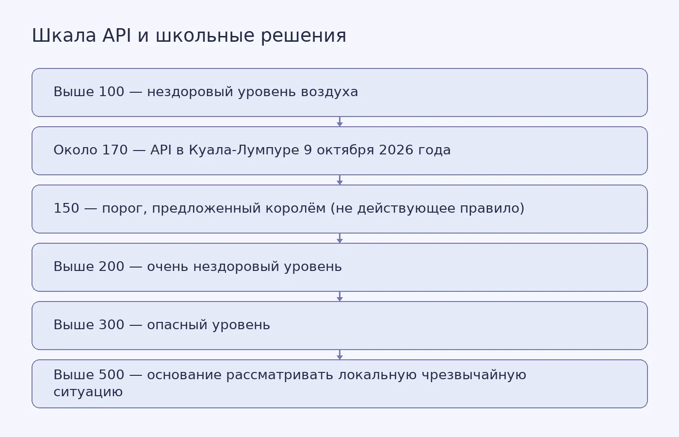 Шкала индекса загрязнения воздуха API с отметками 100, 150, 170, 200, 300 и 500 и пояснением, какие решения о школах с ними связаны