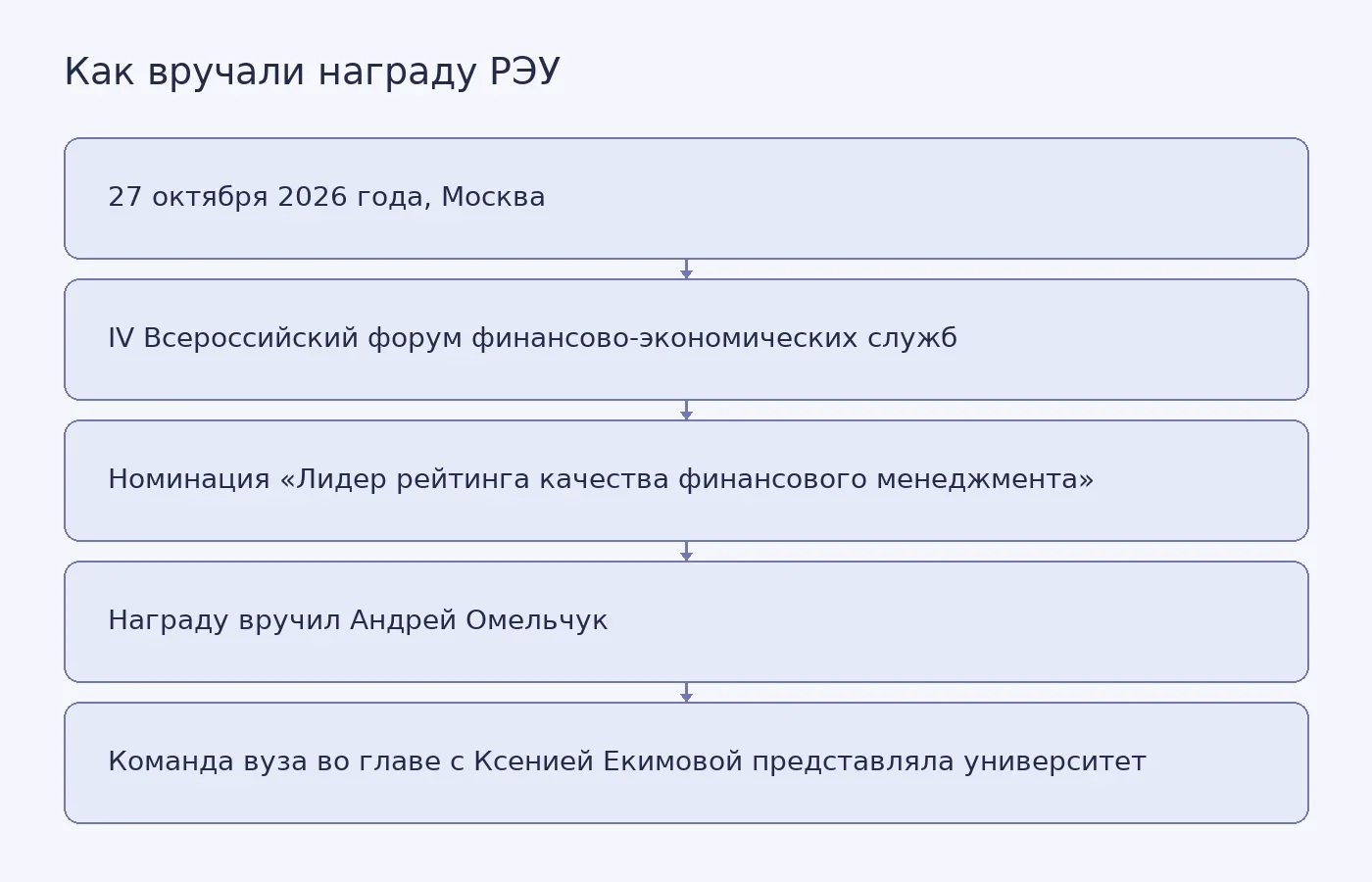 Последовательность события: форум в Москве, номинация, вручение награды и состав команды вуза