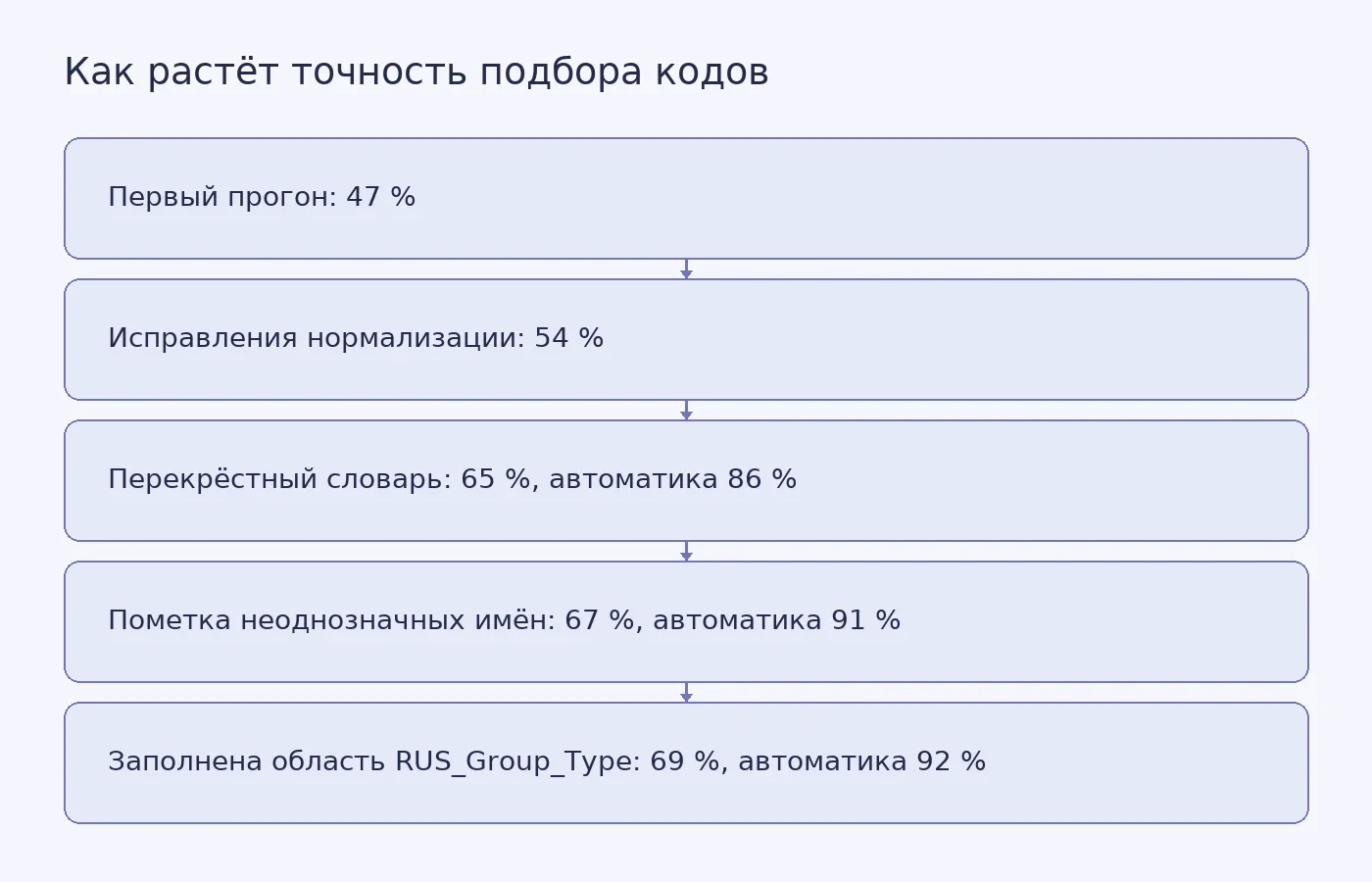 Схема показывает, как менялась общая точность подбора кодов помещений и доля верных среди автоматически отмеченных на каждом шаге доработки плагина