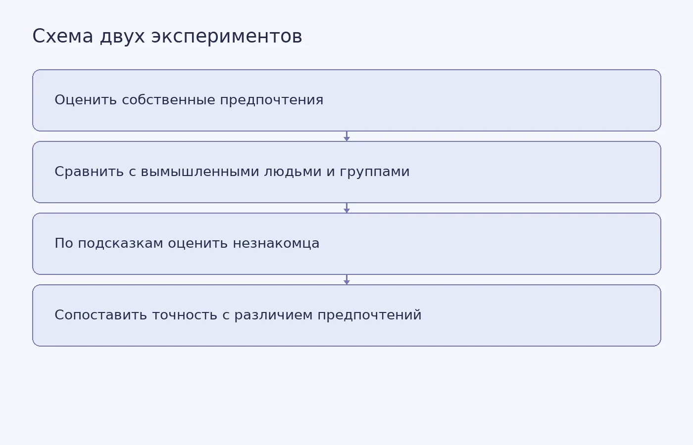 Схема показывает порядок заданий в двух экспериментах и связь точности с тем, насколько предпочтения незнакомца отличались от предпочтений участника.