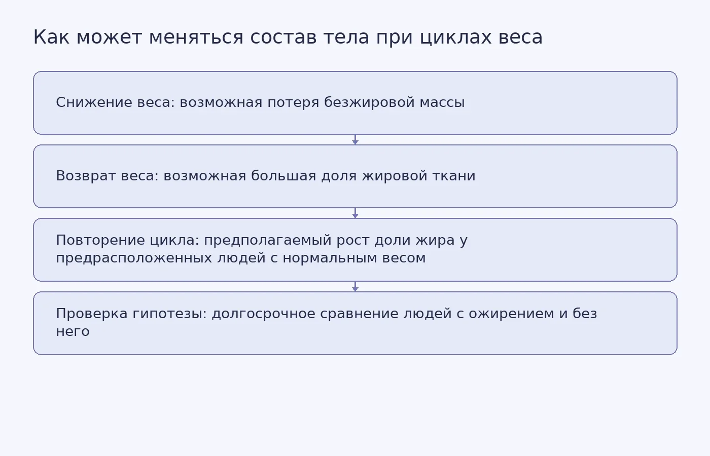Концептуальная схема показывает предложенный механизм изменения состава тела при повторном снижении и наборе веса и отмечает, что вывод о риске остаётся гипотезой.
