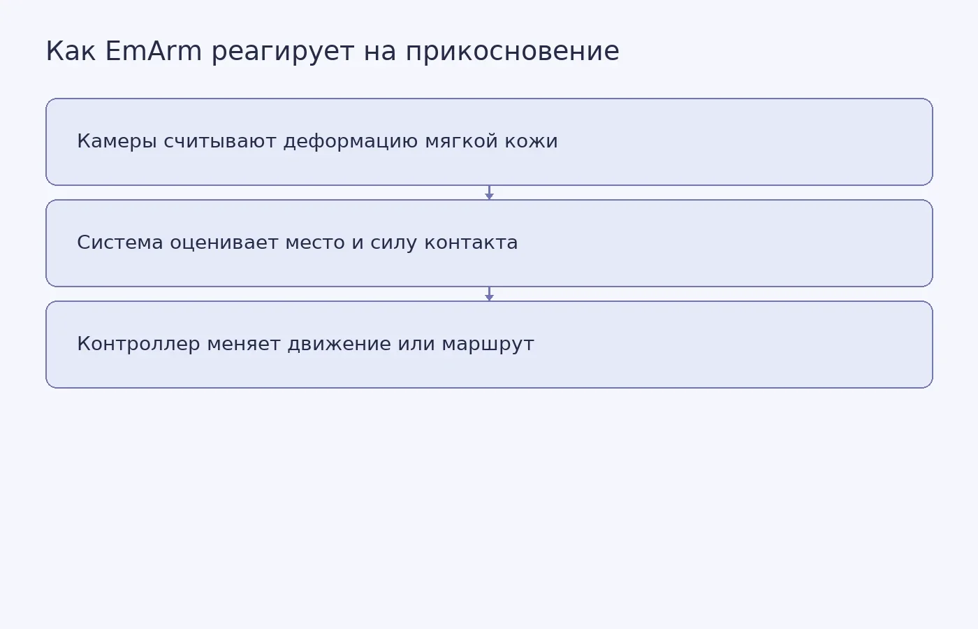 Схема работы EmArm: камеры анализируют деформацию тактильной кожи, система определяет параметры контакта и передаёт данные контроллеру движения.