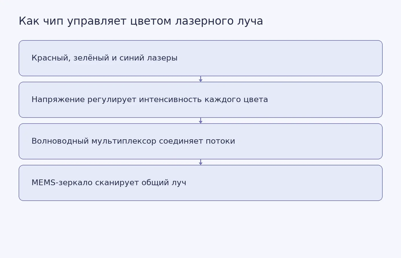 Схема принципа работы фотонного чипа: регулировка трёх цветовых каналов напряжением, объединение света и его сканирование MEMS-зеркалом