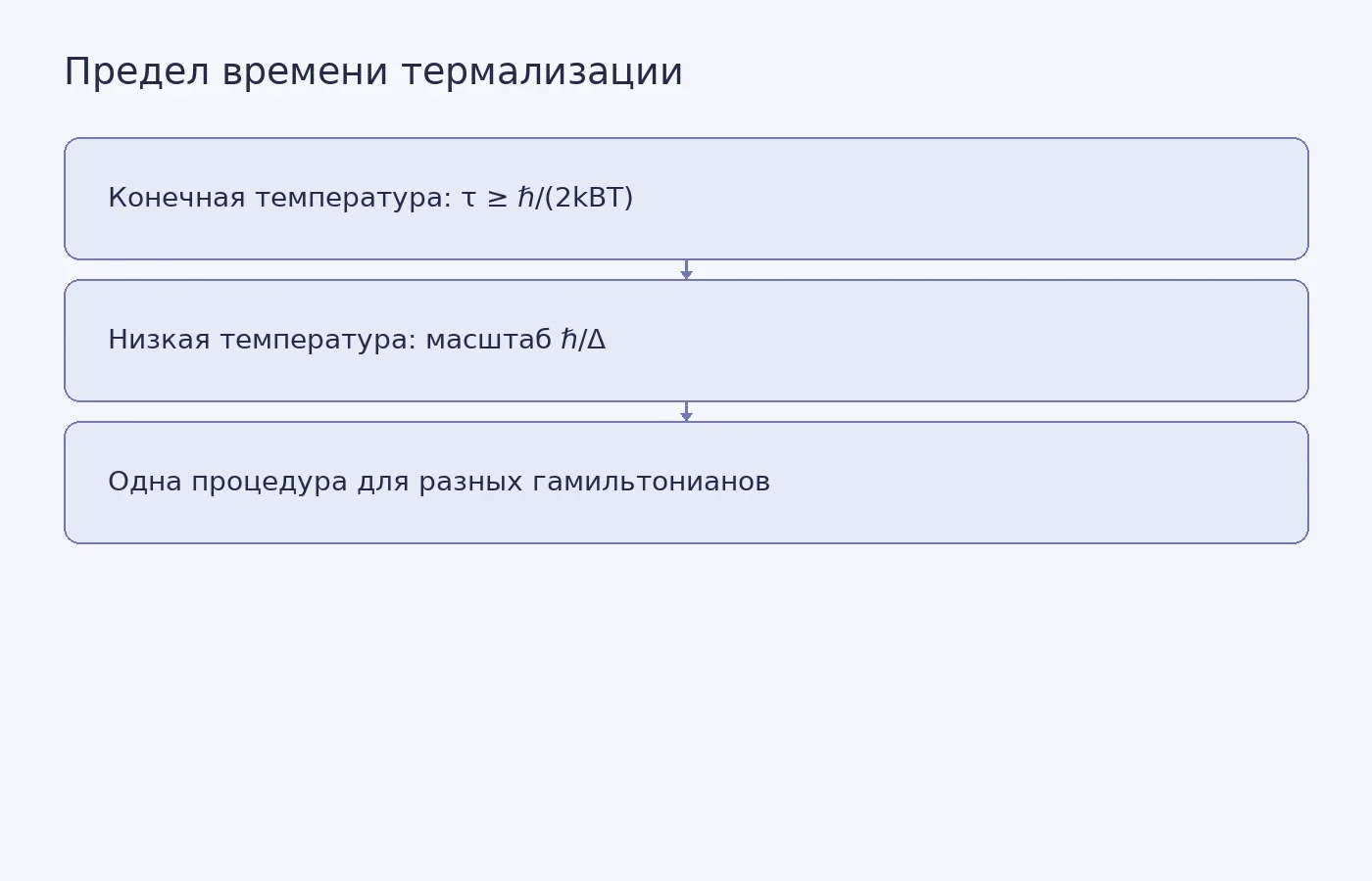 Схема показывает, как минимальный временной масштаб термализации зависит от температуры или энергетической щели и к какой задаче относится доказанная граница.