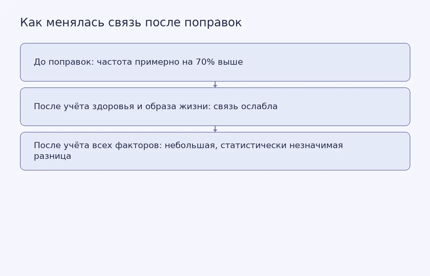 Схема показывает, как в финском наблюдательном исследовании менялась оценка связи вечернего хронотипа с назначением пенсии по инвалидности после учёта разных факторов. Она не показывает причинный эффект.