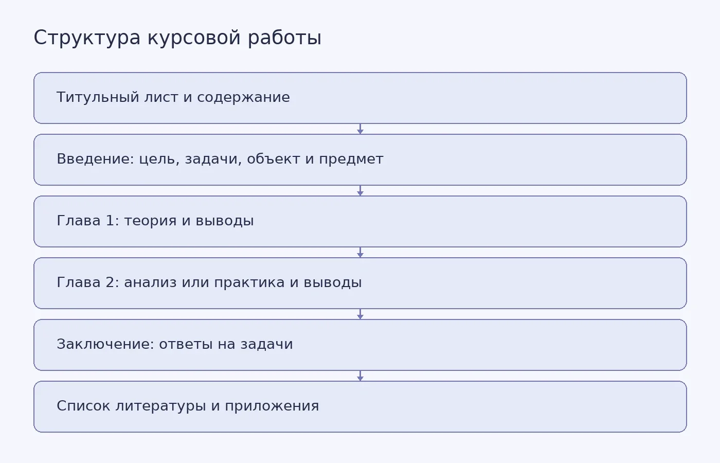 Схема показывает последовательность частей курсовой работы от титульного листа до приложений и место выводов после каждой главы.