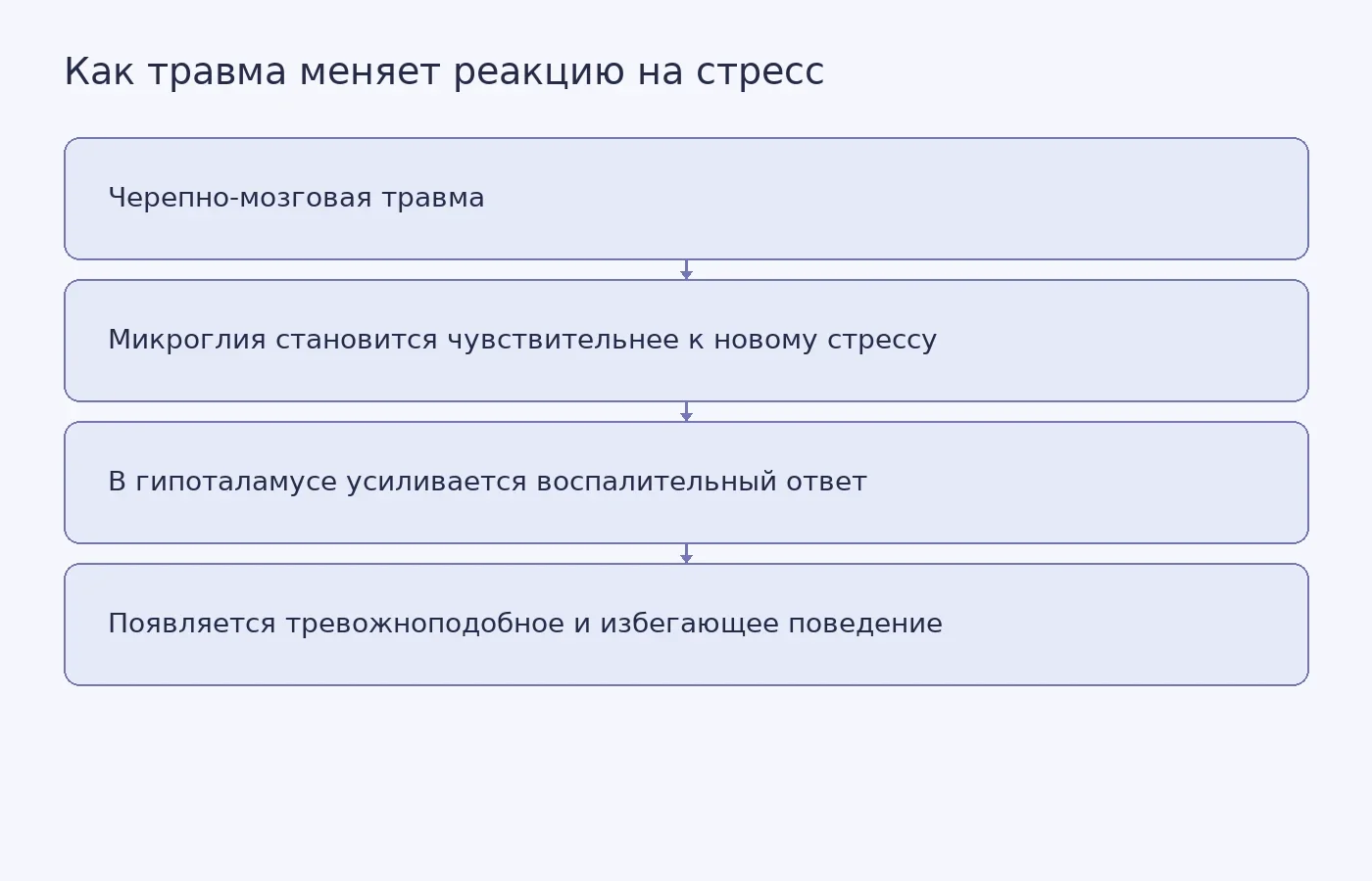 Концептуальная схема предложенной связи между травмой, повышенной реактивностью микроглии, воспалением гипоталамуса и поведением мышей; усиления подъёма кортизола в крови не обнаружили