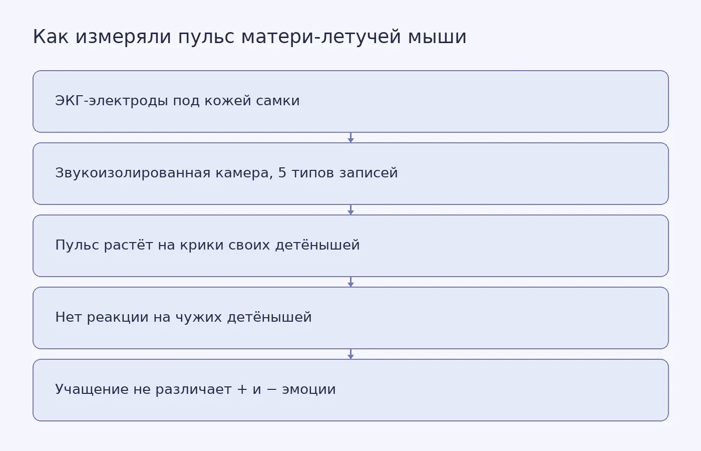 Схема эксперимента: самке с подкожными электродами в камере проигрывают записи криков её собственных и чужих детёнышей; пульс учащается только на своих, но метод не показывает, какую эмоцию испытывает мать