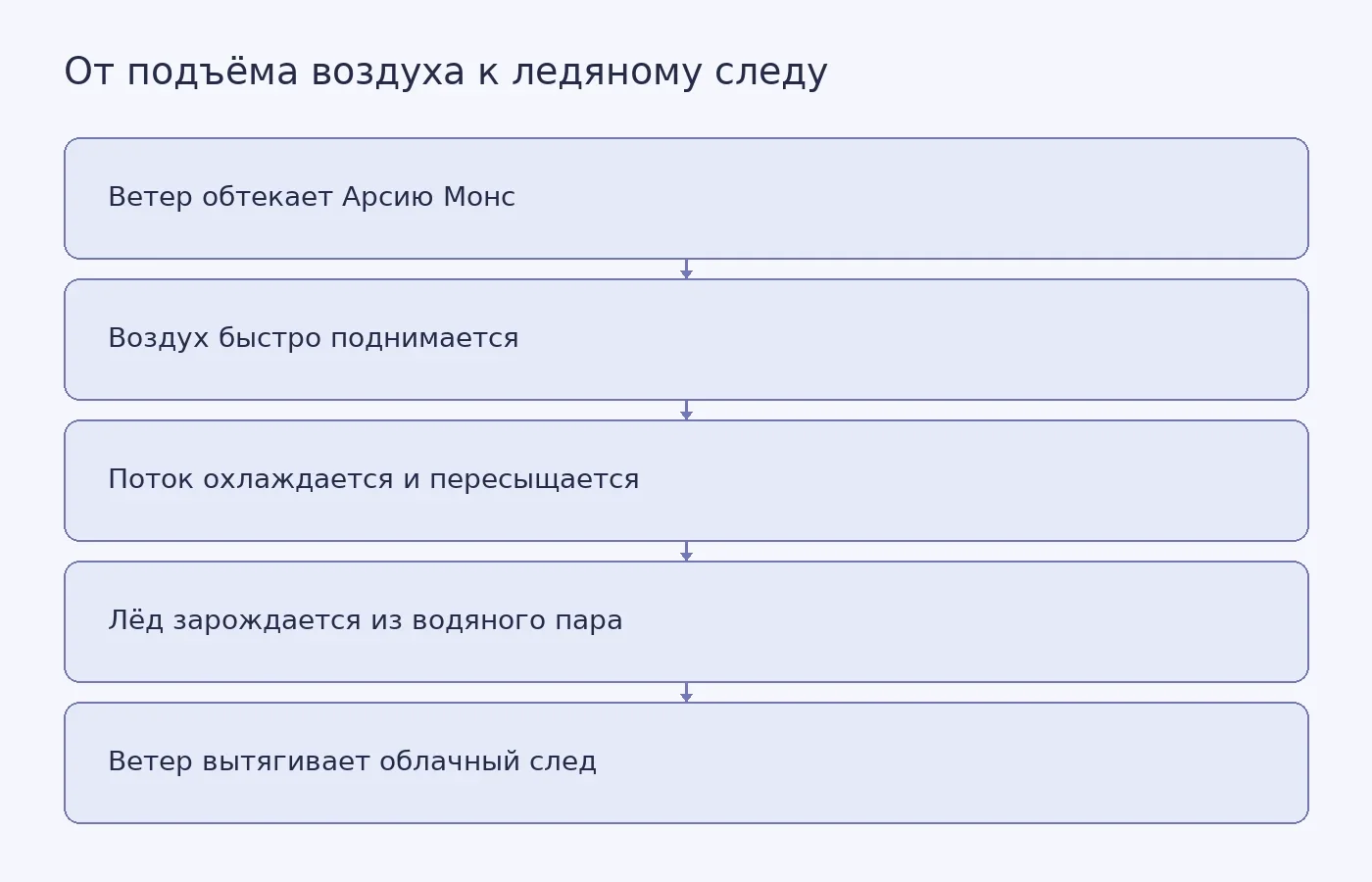 Концептуальная схема механизма из модели: орографический подъём и быстрое охлаждение над Арсией Монс создают сильное пересыщение водяного пара, после чего ледяные частицы образуются без готовой пылевой поверхности и переносятся ветром.