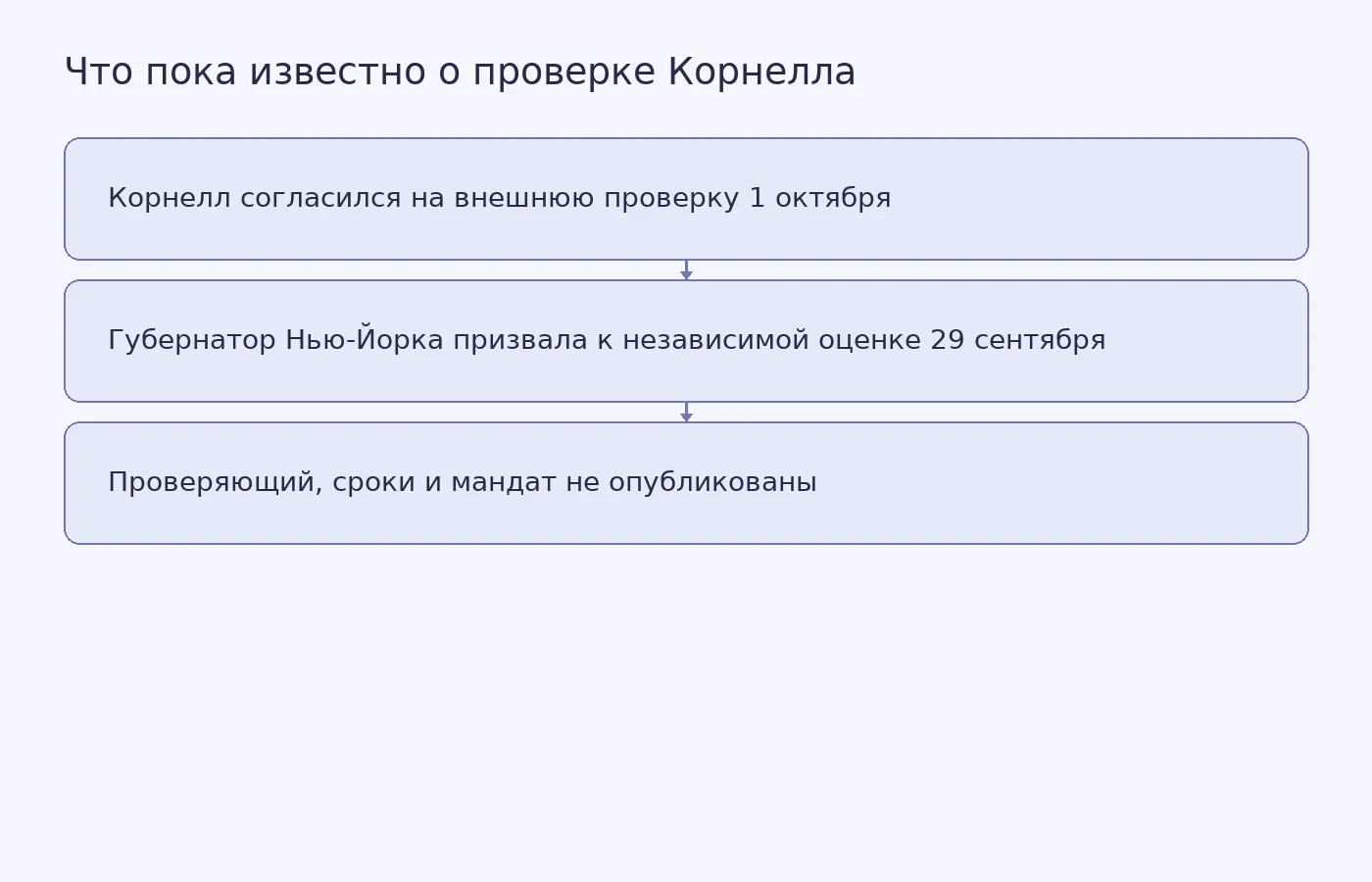 Схема показывает хронологию решения о внешней проверке и то, какие параметры процедуры пока остаются неизвестными.