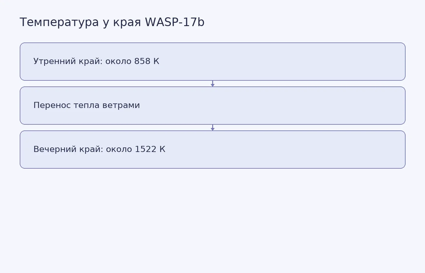 Схема показывает измеренную разницу температур у утреннего и вечернего краёв атмосферы WASP-17b и предполагаемый перенос тепла ветрами