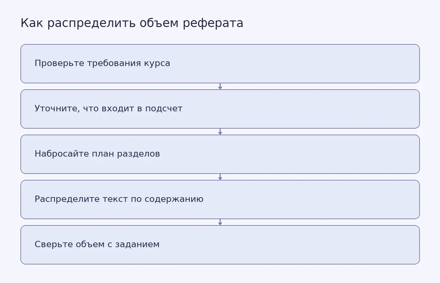 Схема проверки требований к объему реферата и предварительного распределения страниц между разделами
